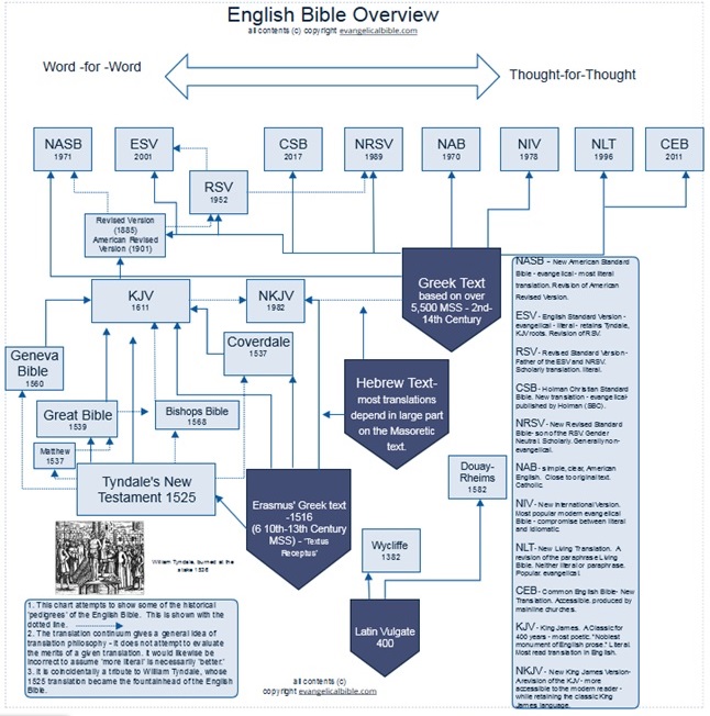 Bible Overview Chart